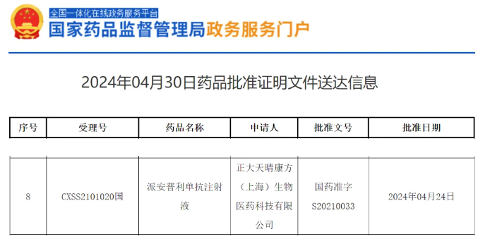 2024年4月24日国家药监局批准派安普利单抗注射液(AK1