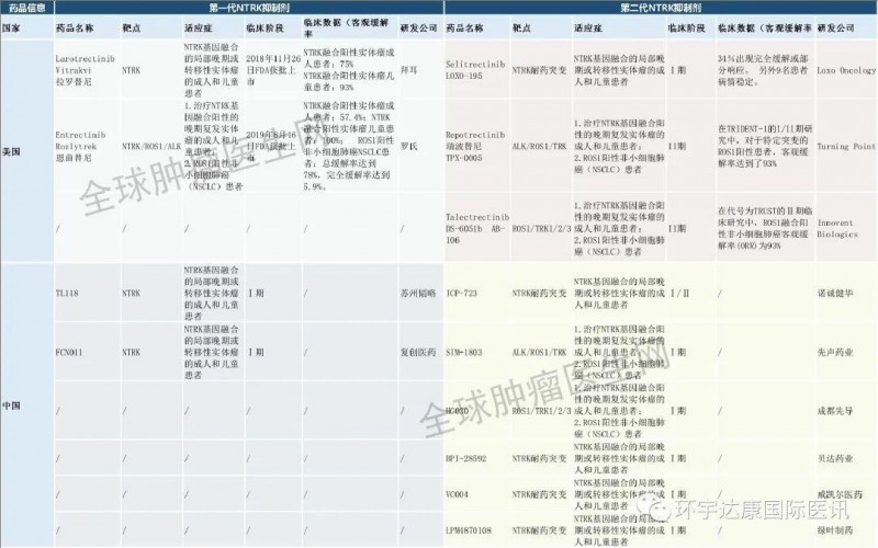 拉罗替尼临床试验