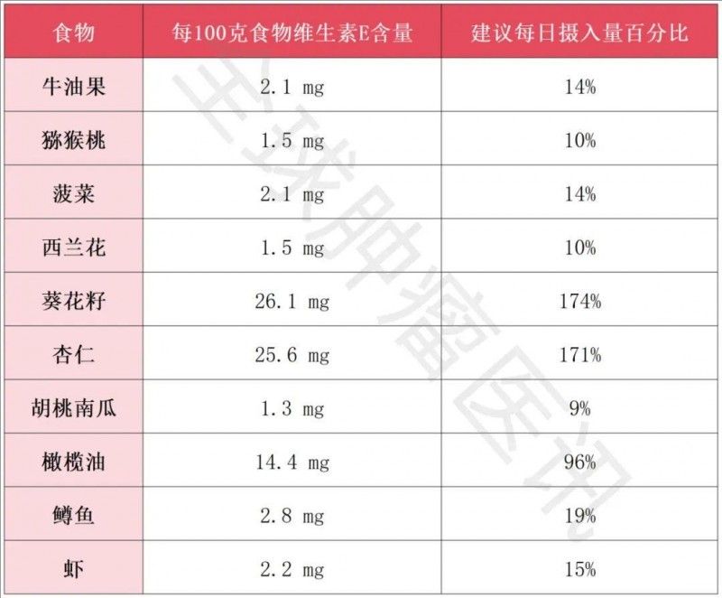 富含维生素E的食物汇总