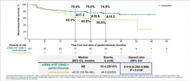 mRNA-4157疫苗联合帕博利珠单抗治疗黑色素瘤的无复发生存时间