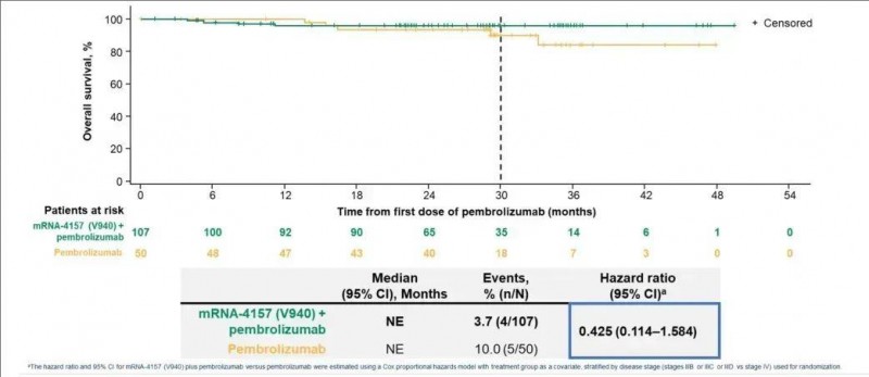 mRNA-4157疫苗联合帕博利珠单抗治疗黑色素瘤的总生存率