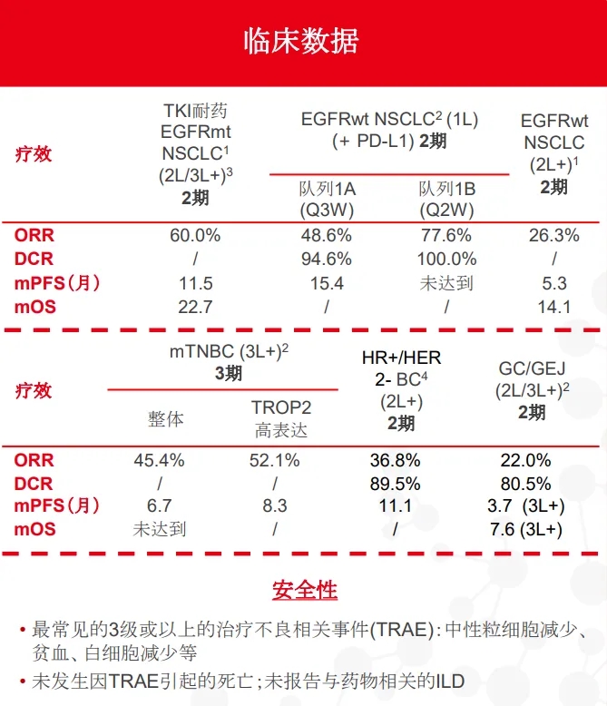 芦康沙妥珠单抗治疗数据