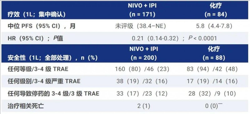 O药+Y药治疗结直肠癌的数据