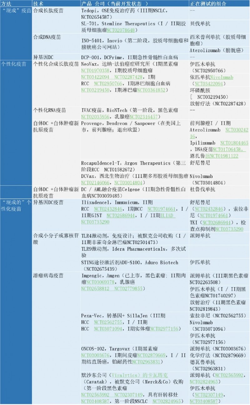 多项全球在研的癌症疫苗项目