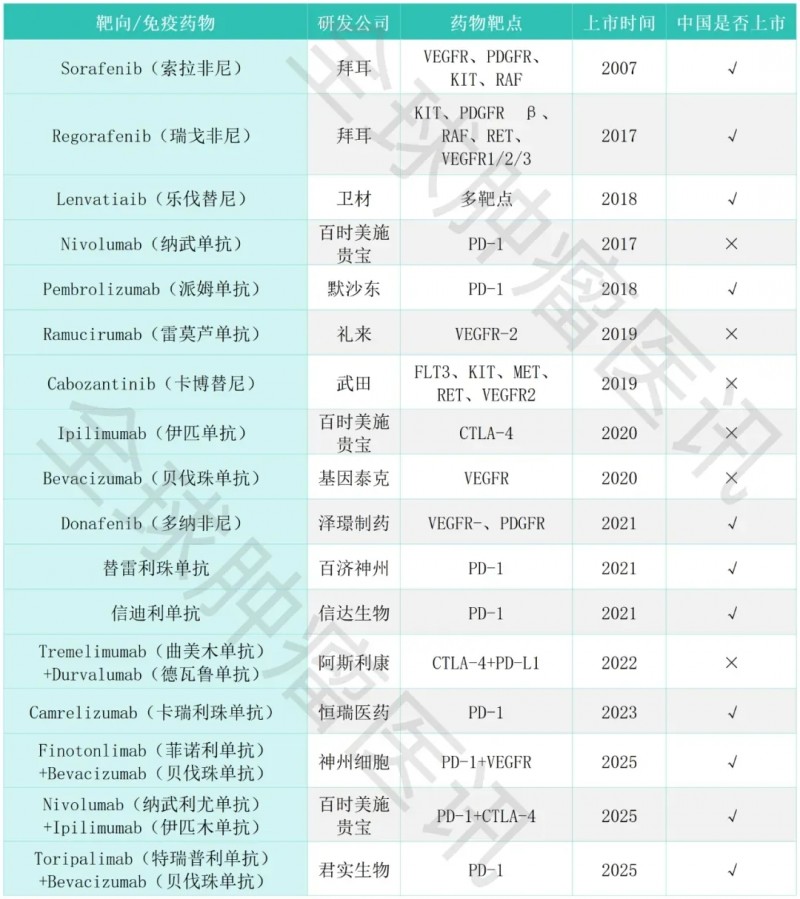 肝癌必看的"续命清单"!17款新药+四大