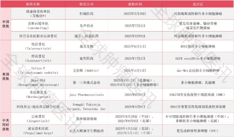 2025三季度抗癌"弹药库"上新!中美1
