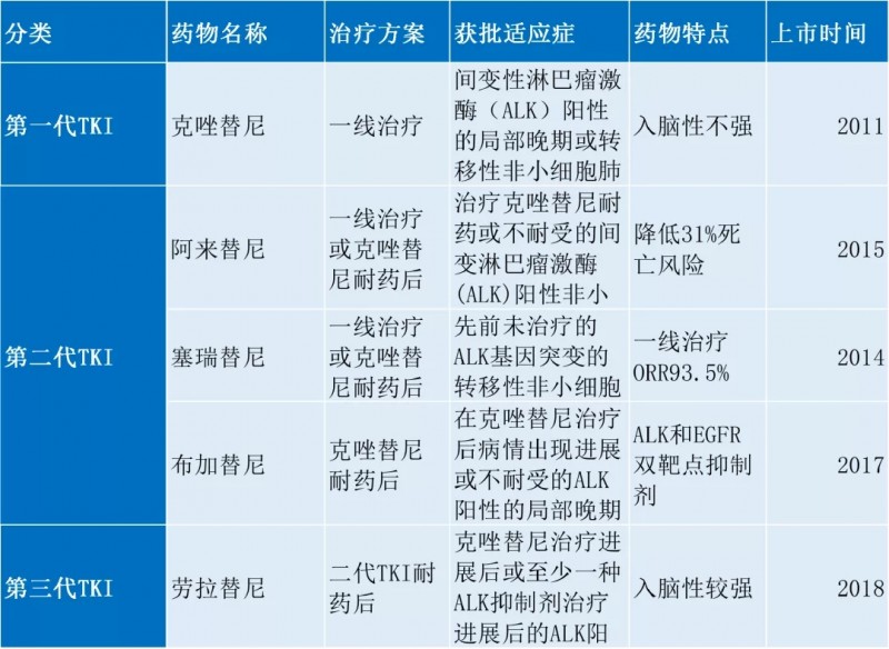 2020版NCCN指南晚期转移性肺癌靶向治疗方案