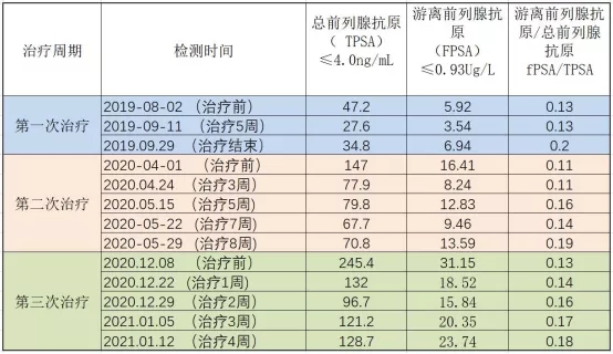 疟原虫免疫疗法治疗前列腺癌的数据