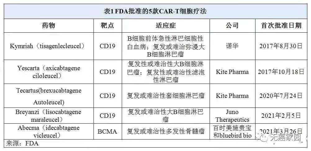 FDA批准的5款CAR-T疗法