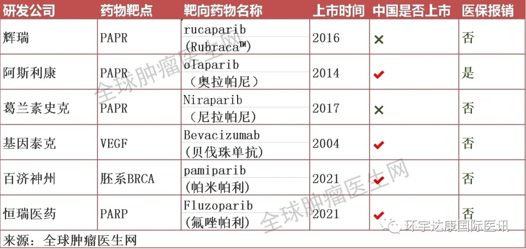 卵巢癌靶向药物和靶向治疗方案