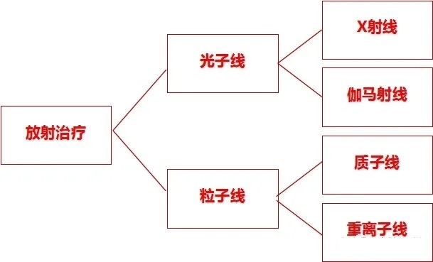放射治疗射线分类