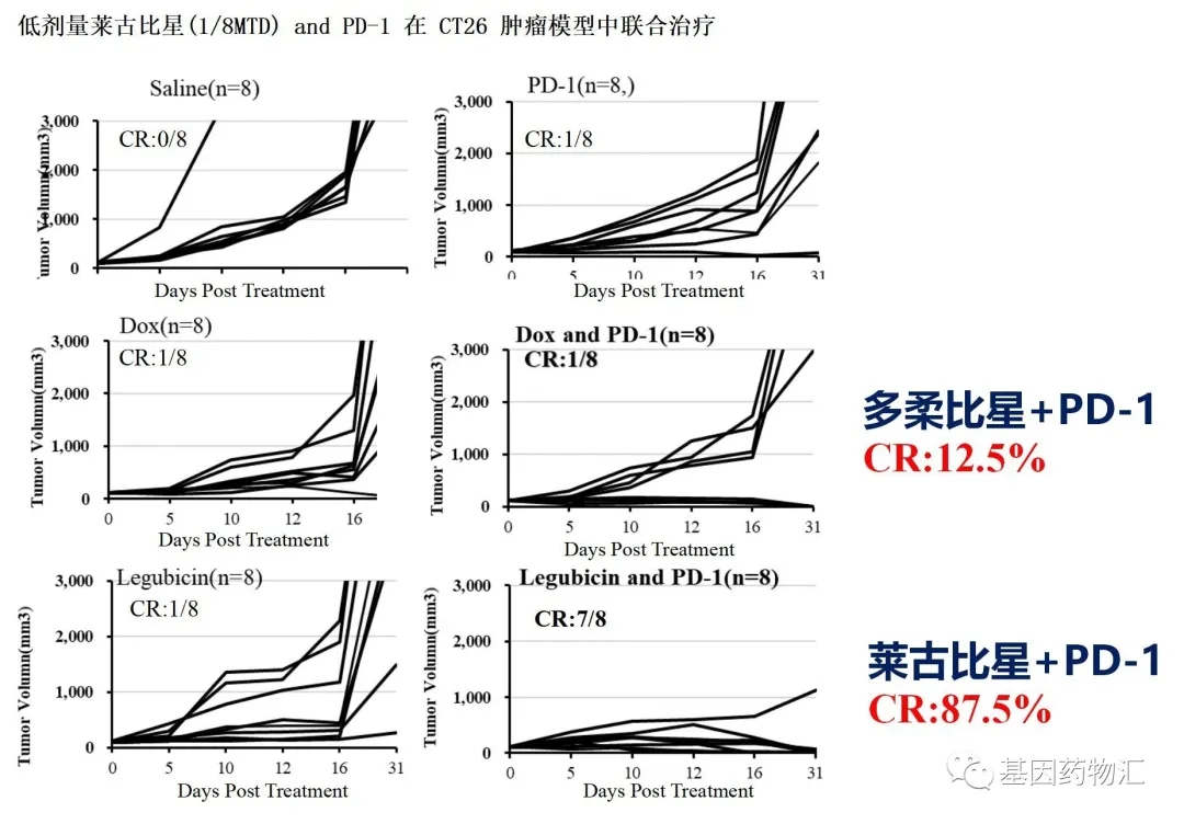 莱古比星联合PD-1和多柔比星联合PD-1治疗效果数据对比