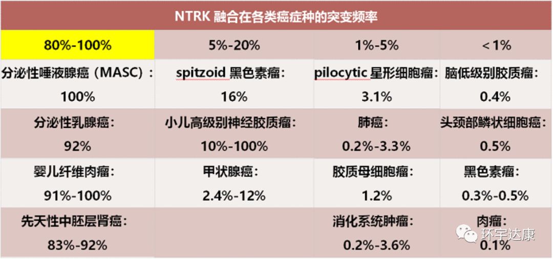 NTRK融合在各类癌症中的突变频率