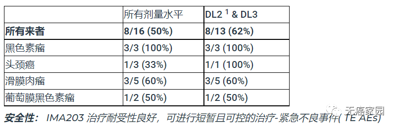 TCR-T细胞疗法治疗数据