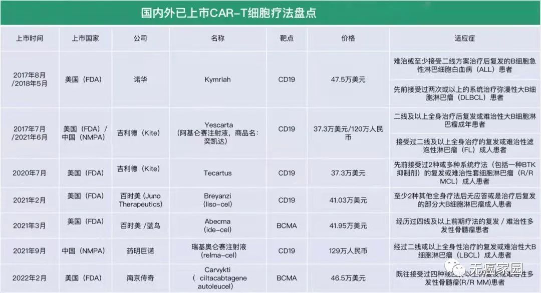 获批上市的CAR-T细胞疗法