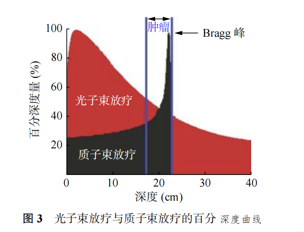 光子放疗和质子治疗百分比深度曲线