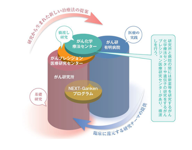 日本癌研有明医院医疗布局