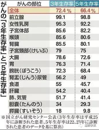 日本癌症生存率