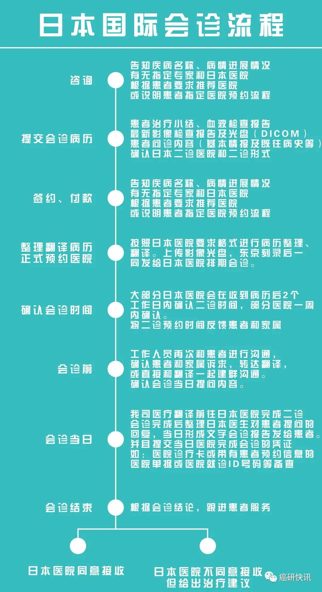 去日本看病的流程