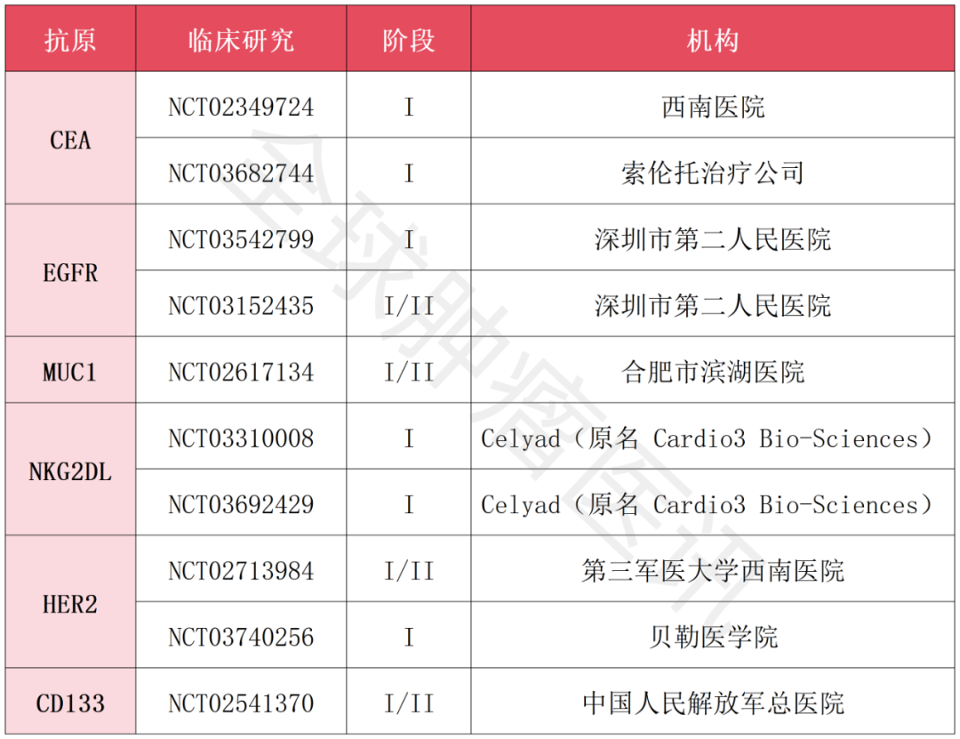 CAR-T细胞治疗结直肠癌的临床试验