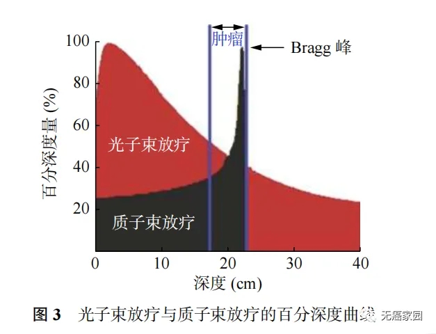 质子治疗和传统放疗放射深度对比