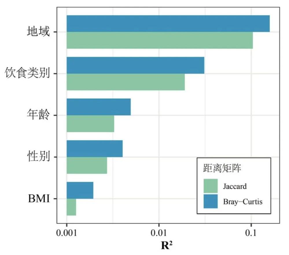 肠道菌群的影响因素