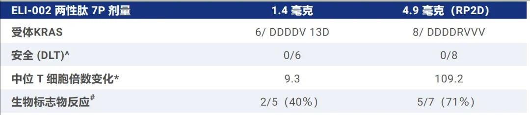 ELI-002 7P疫苗的免疫反应