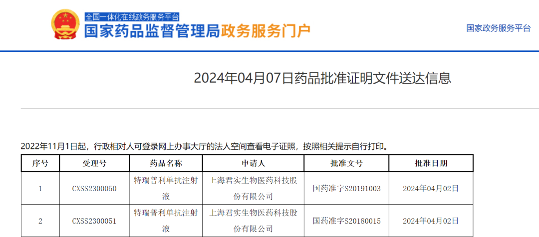 2024年4月2日国家药监局批准特瑞普利单抗注射液(Tori