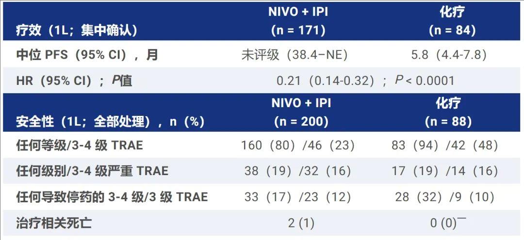 纳武利尤单抗联合伊匹木单抗治疗数据