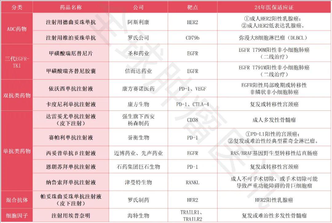 2024年新进医保抗癌药