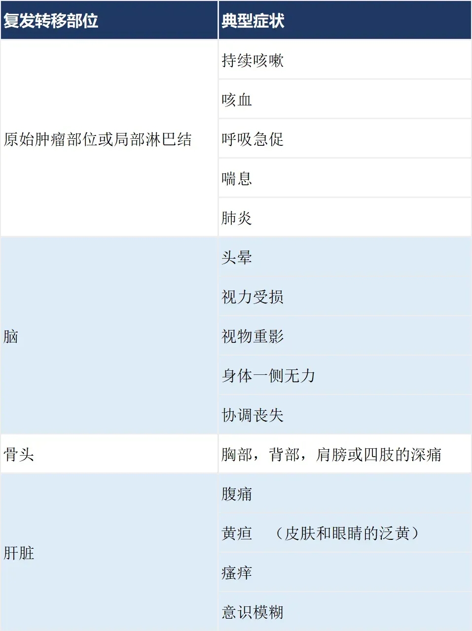 肿瘤复发转移的症状